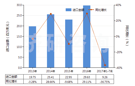 2013-2017年7月中國橡膠或塑料制外底及鞋面的其他運(yùn)動鞋靴(HS64021900)進(jìn)口總額及增速統(tǒng)計